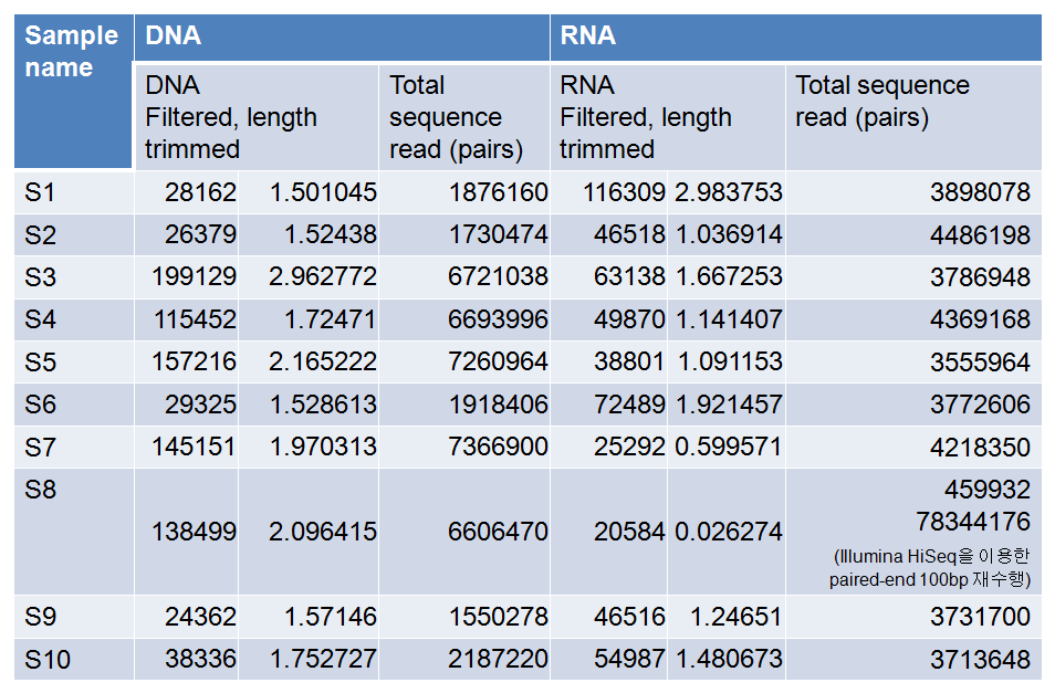 Summary of sequence read (pairs) for each samples