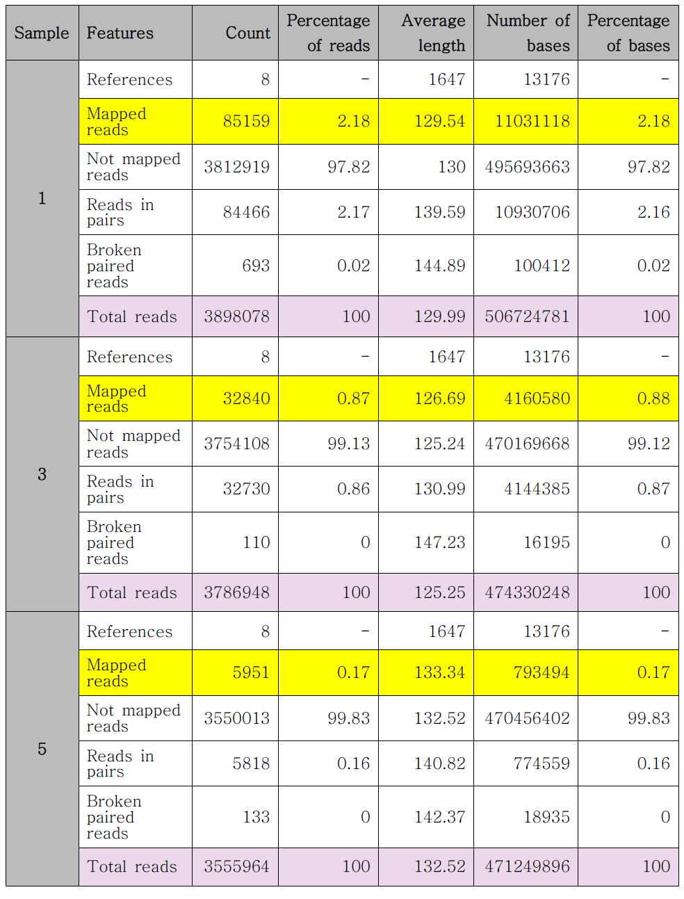 BLAST results of RNA sequences from Influenza virus infected lung samples