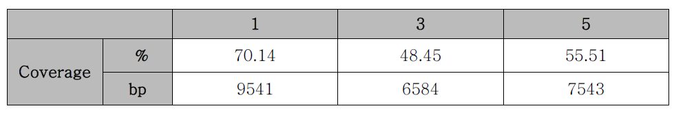 Sequence coverage against reference H1N1 influenza virus (Total 13588bp)