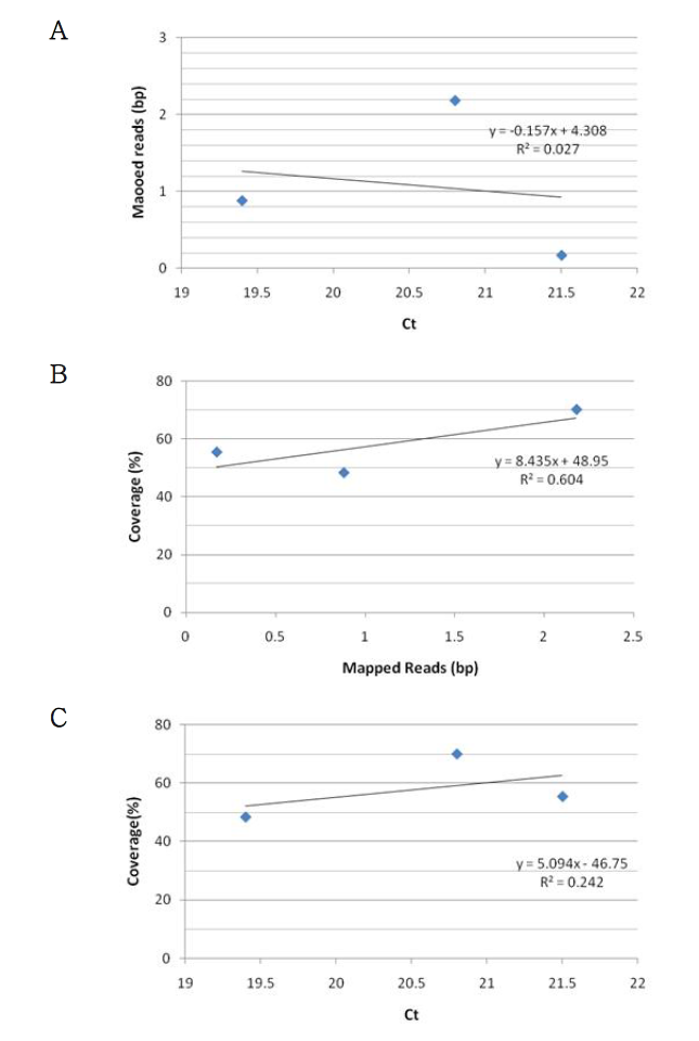 Negative results of 3 factor (Ct, Mapped reads, Coverage)’s corelation prediction