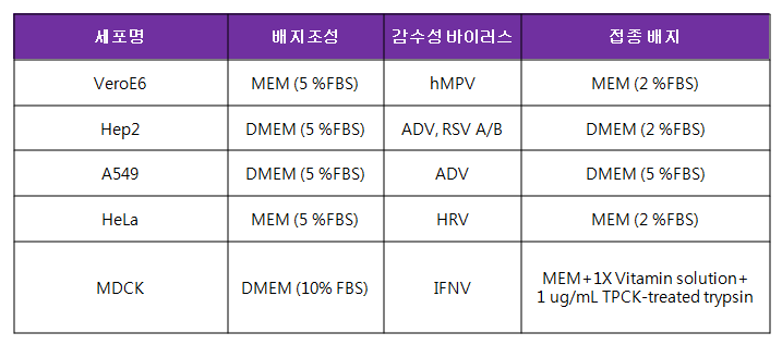 Representative susceptible cell lines for respiratory viruses