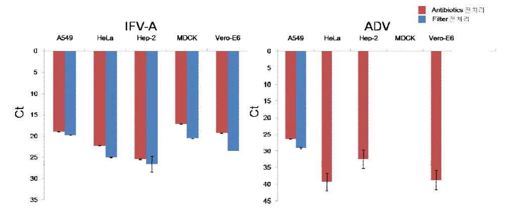 Real-time PCR quantification of hAdV and IFV-A in the five cell lines after the inoculation of mice lungs PI 2-3 days