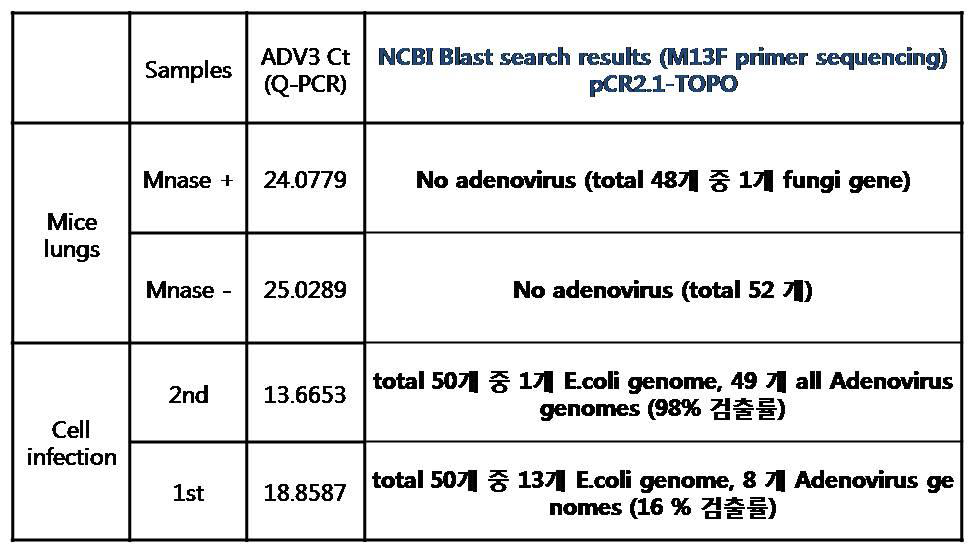 Summary of Ct values and confirmed sequences for each samples