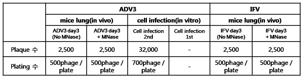 Summary of plaque number for each samples