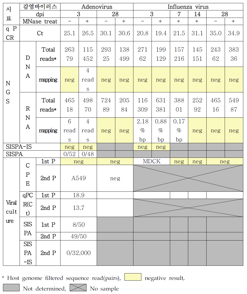 Summary of NGS, SISPA, and SISPA-IS experiments