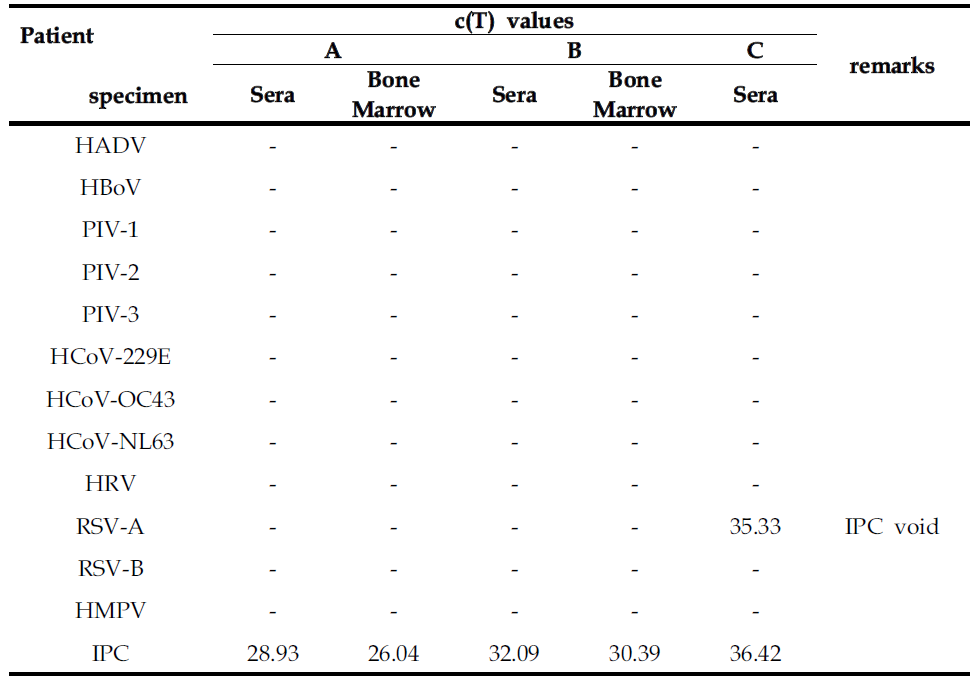 Real-time PCR results for 5 specimens from 3 patients with suspected unknown infectious disease