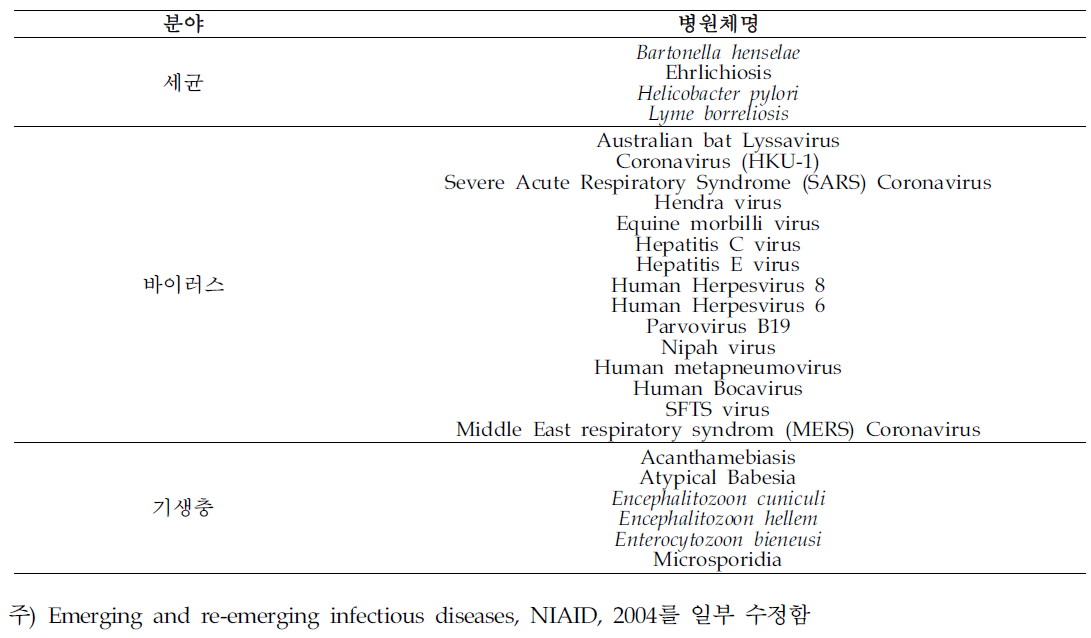 최근 20여년 동안 새로이 밝혀진 주요 감염성 병원체의 종류