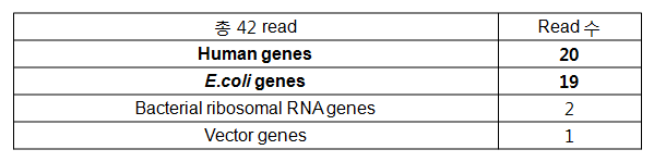 Sequencing results of SISPA-PCR