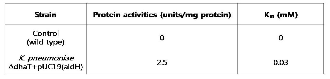 비변형 Klebsiella pneumoniae와 유전자변형 Klebsiella pneumoniae[∆dhaT+pUC19(aldH)]의 효소 활성도 비교