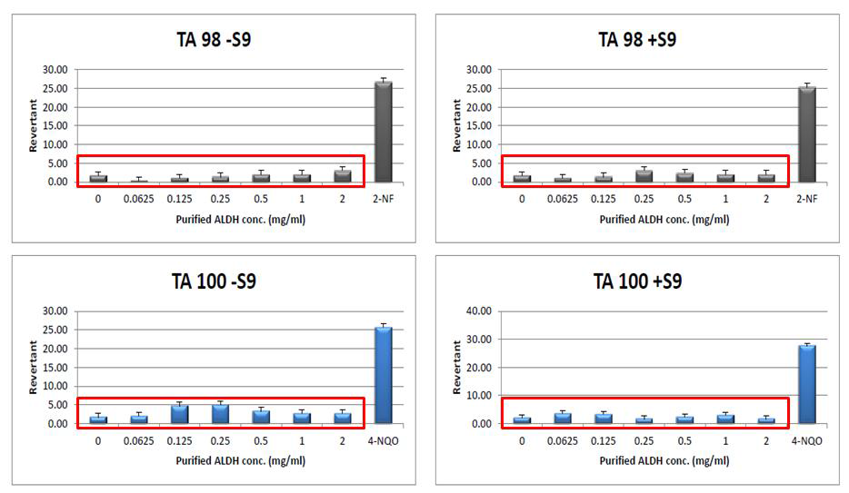 유전자변형 Klebsiella pneumoniae[∆dhaT+pUC19(aldH)] 내 ALDH 단백질에 대한 Salmonella typhimurium 이용 복귀돌연변이 시험결과