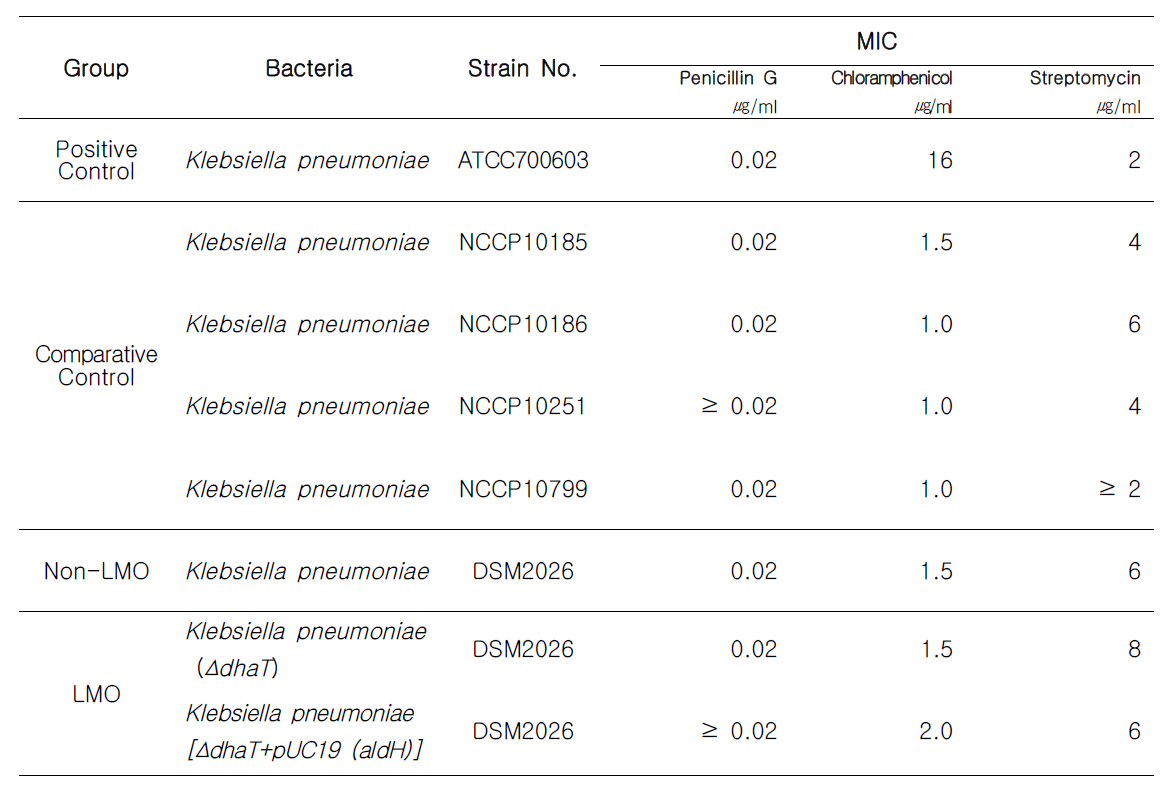 유전자변형미생물 Klebsiella pneumoniae의 최저 항생제 감수성 평가