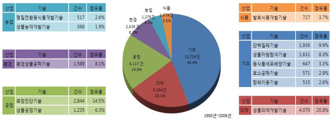 BT 분야별 특허출원 건수 및 점유율 현황