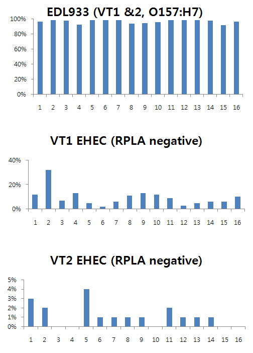 EDL933주와 RPLA 음성균주의 비병원성 대장균 및 다른 병원성 세균과의 교차반응