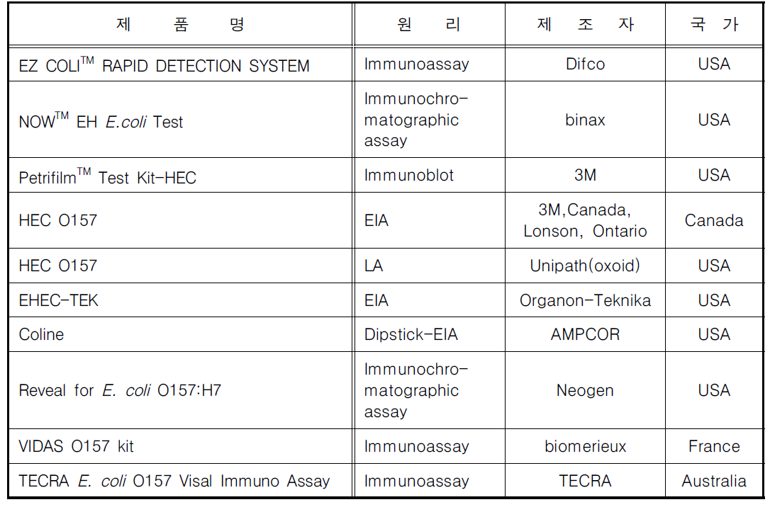 O157:H7 진단제 개발 현황