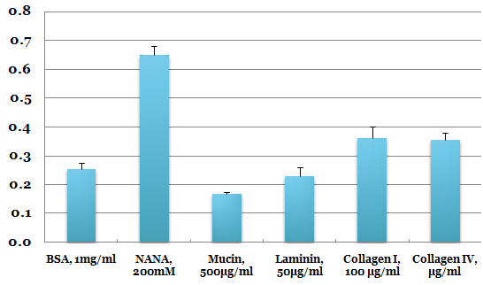 Inhibition of attachment of Shigella flexneri 2457T to immobilized Fn by others ECM components