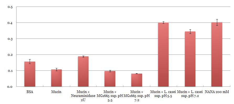 Promotion of attachment of Shigella flexneri 2457T to immobilized Fn by exogenous sialic acid of host