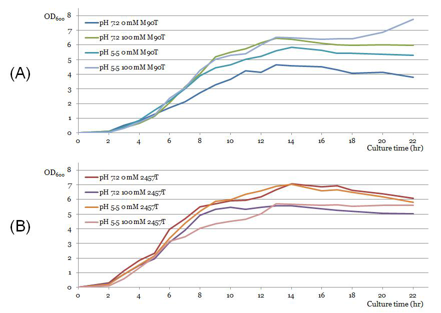 Growth of S. flexneri M90T and S. flexneri 2457T in pH 7.2 and pH 5.5