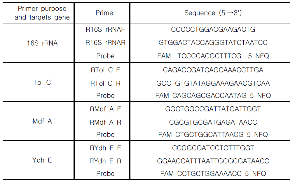 Primer sequences for Quantification of the genes related to efflux pump system
