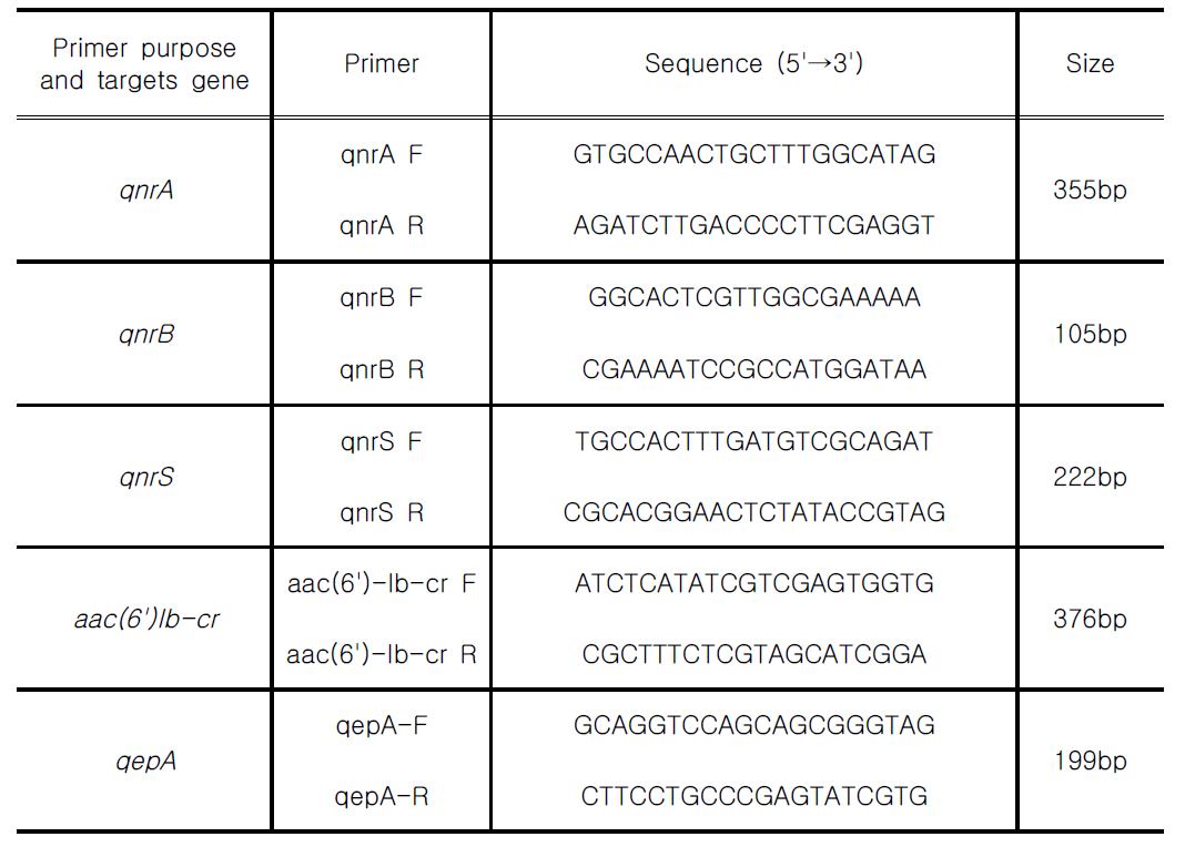 Primer sequences for multiplex amplification of the genes related to qnr