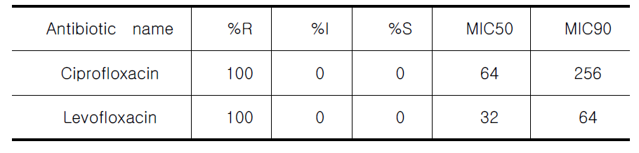 MICs result for the 26 selected EAEC isolates