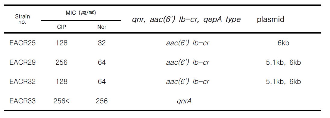 MICs, and qnr, aac(6’) Ib-cr, qepA type of fluoroquinolone resistance EAEC