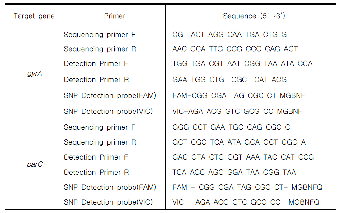 Primer and probe sequences for the SNP tests