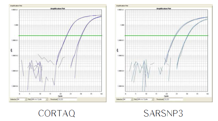 Evaluatin of realtime PCR assay for detection of SARS-CoV