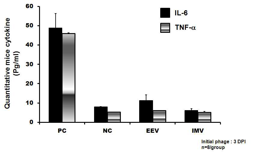 Result of proinflammatory cytokine after immunization of EEV and IMV forms