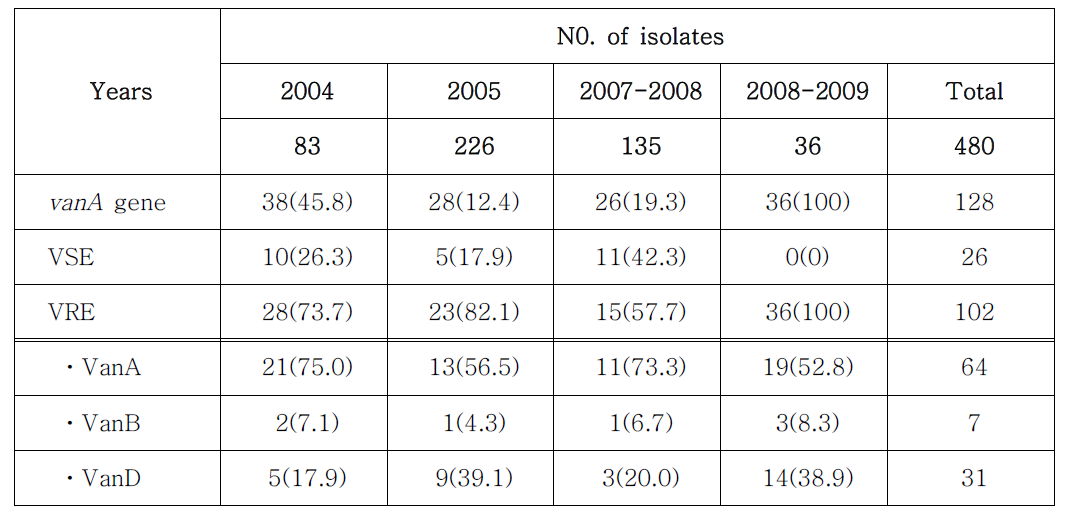 Distribution of vanA-type vancomycin-resistant E. faecium and VSE