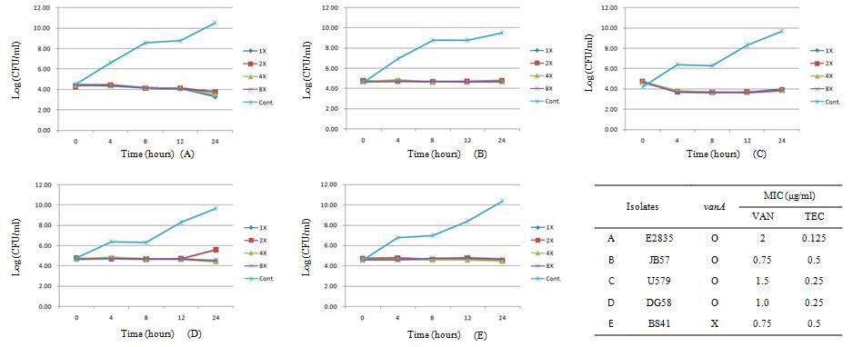 Time-kill curve by vancomycin in 4 vanA-type VSE and 1 VSE lacking vanA