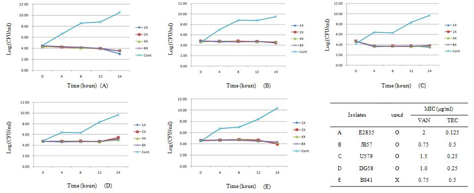 Time-kill curve by teicoplanin in 4 vanA-type VSE and 1 VSE lacking vanA