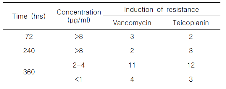 Inducible mutant of vanA-type VSE by vancomycin and teicoplanin