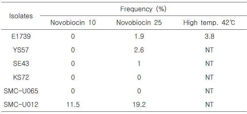 Change of vancomycin resistance from high-level teicoplanin-resistant E. faecium to vancomycin- and teicoplanin-susceptible E. faecium in by mutagen, novobiocin, and high temperature (42℃)