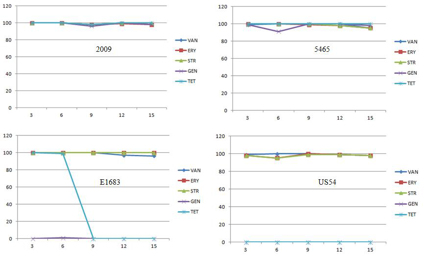 Plasmid stability of three E. faecium and one E. faecalis isolates in BHI broth during 15 days