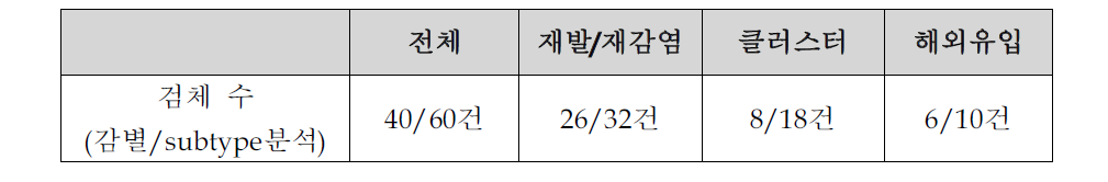 ASP 분석을 위한 샘플