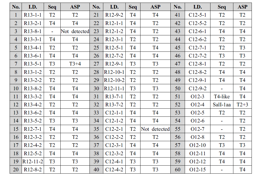 ASP기법을 이용한 DBP subtype 분석