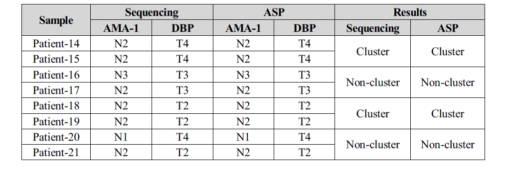 클러스터 의심환자 AMA-1과 DBP subtype 분석