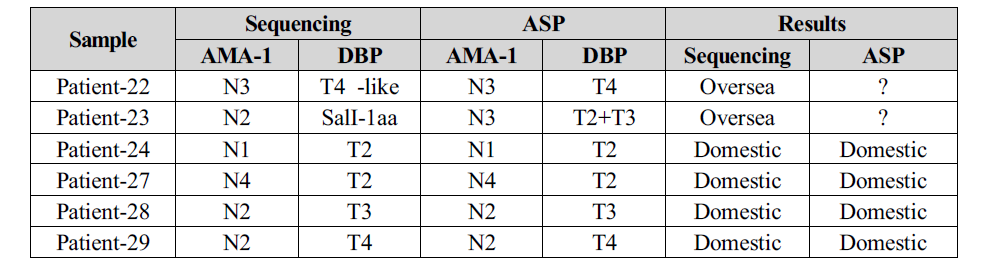 해외유입 의심환자 AMA-1과 DBP subtype 분석