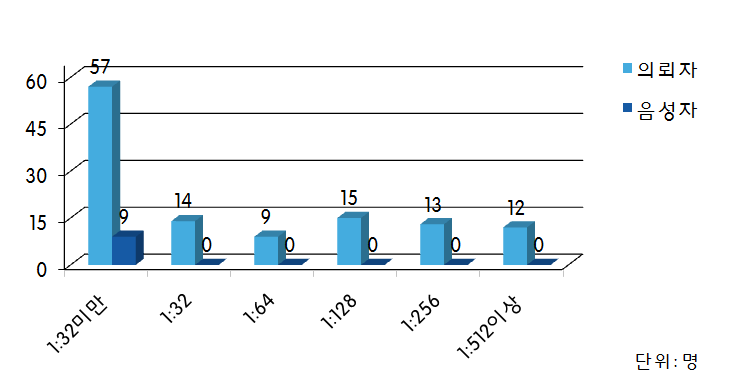 IFA 에 의한 total antibody titer 분석 예비 데이터