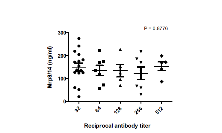 혈청 중 항체 titer 와 MRP8/14 농도의 관계 분석