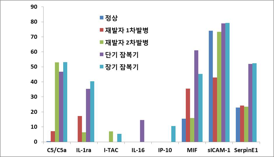 Proteome Profiler Human Cytokine Array Kit에서 도출된 특이 사이토카인과 케모카인 반응의 환자군별 비교