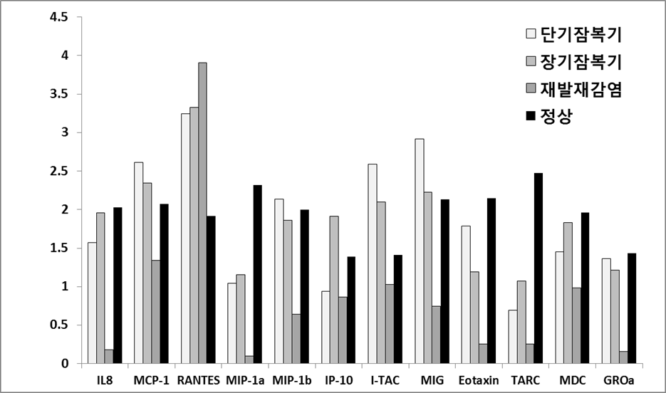 Human Common Cytokines/Chemokines Multi-Analyte ELISArray kit에 의한 결과