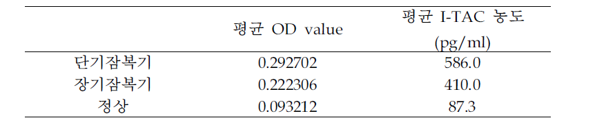 단기, 잠복기 환자 혈액에서 I-TAC의 농도 비교