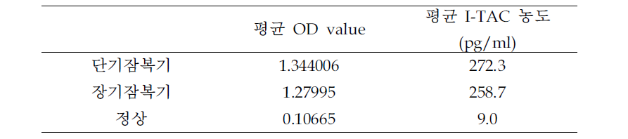 단기, 잠복기 환자 혈액에서 IP-10의 농도 비교