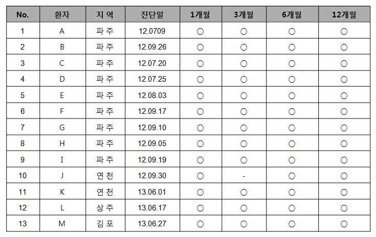 항체가 모니터링 명단