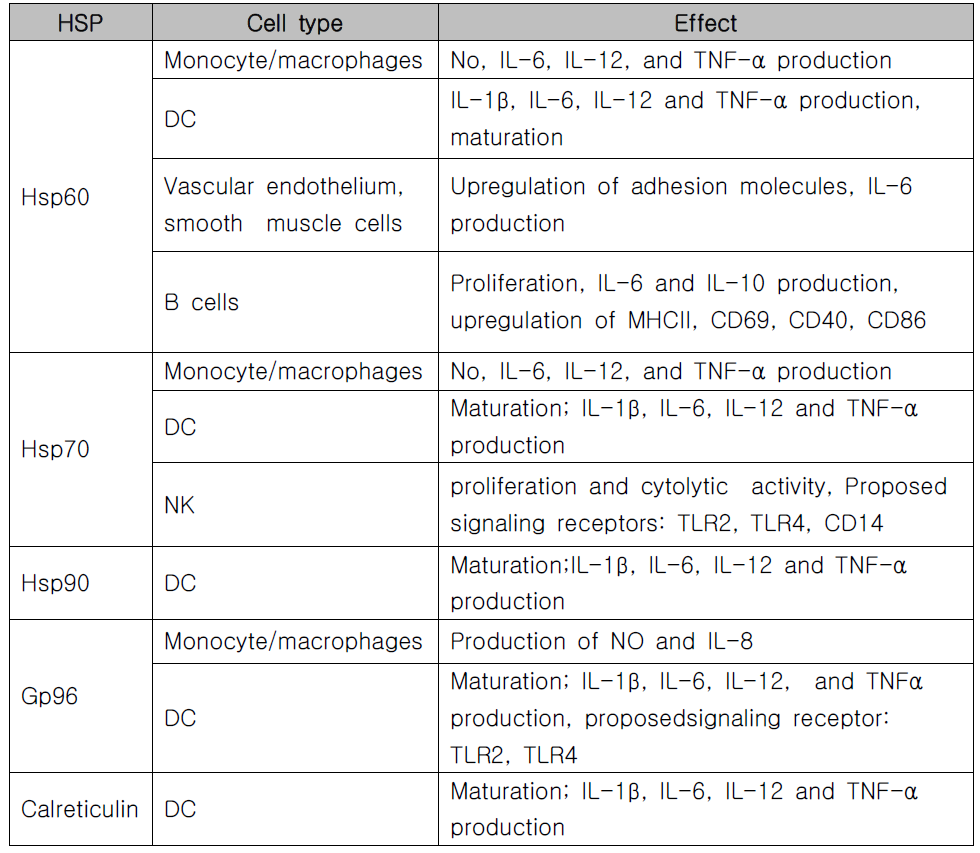 Immune stimulatory properties ascribed to HSP