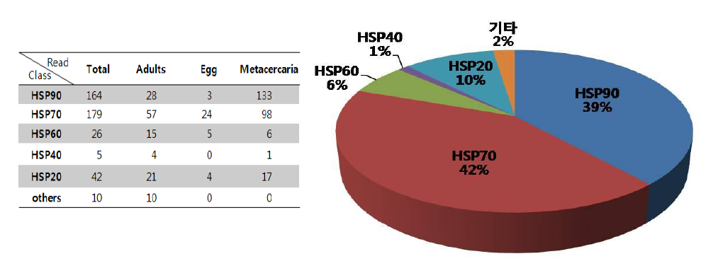 The expression of HSPs on EST library in C. sinensis