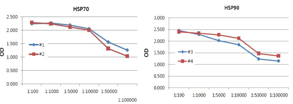 The measurement of antibody against rCsHSP70 or rCsHSP90 in the final bleeding serum of each experimental animals