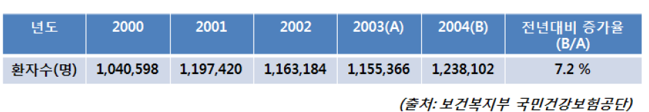 최근 5년간 아토피성 피부염 환자수 (2000년~2004년)