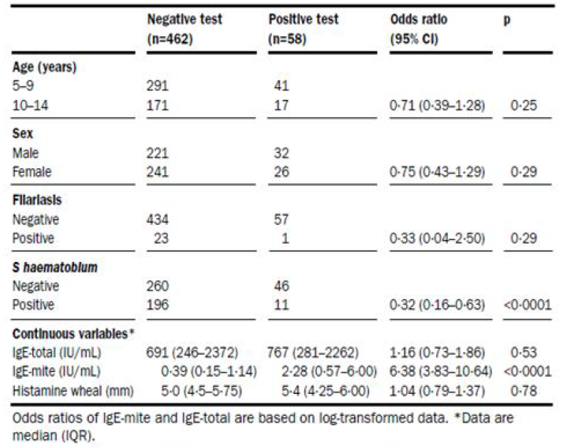 distribution of skin-test reactivity to mite according to helminth infections